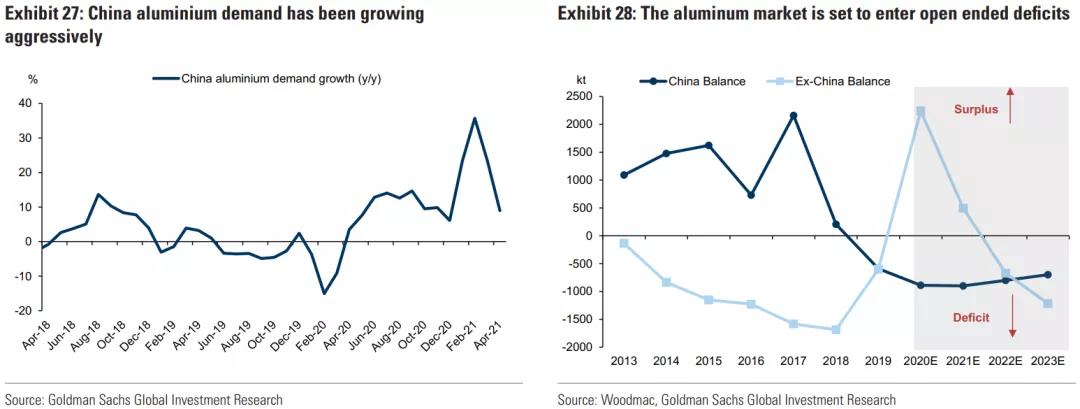 高盛重磅報告：大宗商品還能漲多久？   