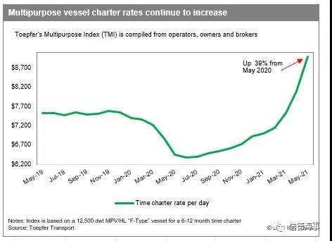 悄無(wú)聲息~這種船舶的租金也漲到了歷史最高水平 
