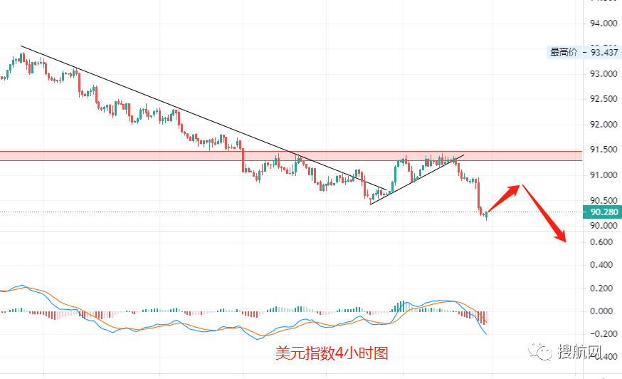 美元下跌，食品、家居用品、原材料等都在大漲價！美國通脹將大幅上漲