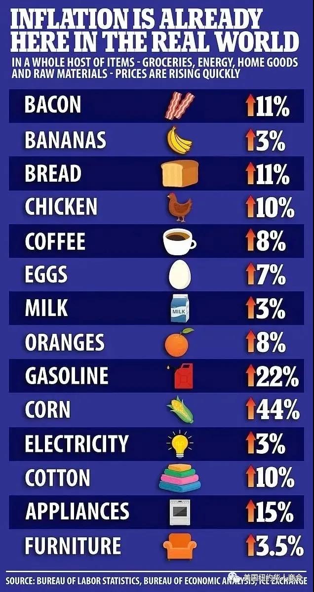 美元下跌，食品、家居用品、原材料等都在大漲價！美國通脹將大幅上漲