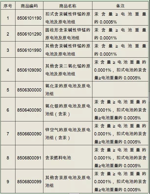 注意：這些含汞產(chǎn)品不能進(jìn)出口