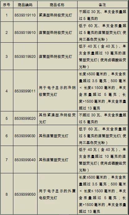 注意：這些含汞產(chǎn)品不能進(jìn)出口