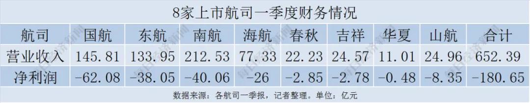 虧損超180億元！8家航空公司一季度全都虧損，航空貨運市場仍保持強勁