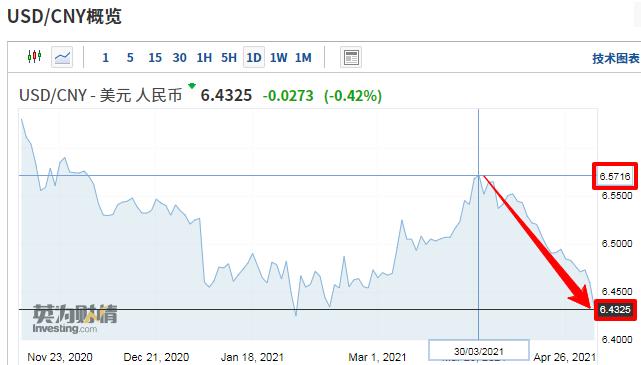 外貿(mào)人注意！美元大跌，人民幣匯率反彈，升值至兩個半月新高！  