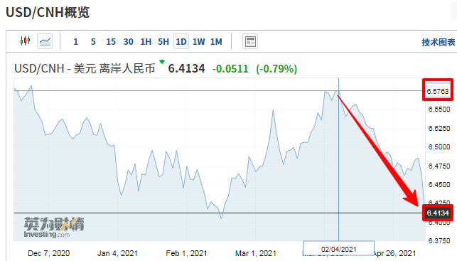 外貿(mào)人注意！美元大跌，人民幣匯率反彈，升值至兩個半月新高！  