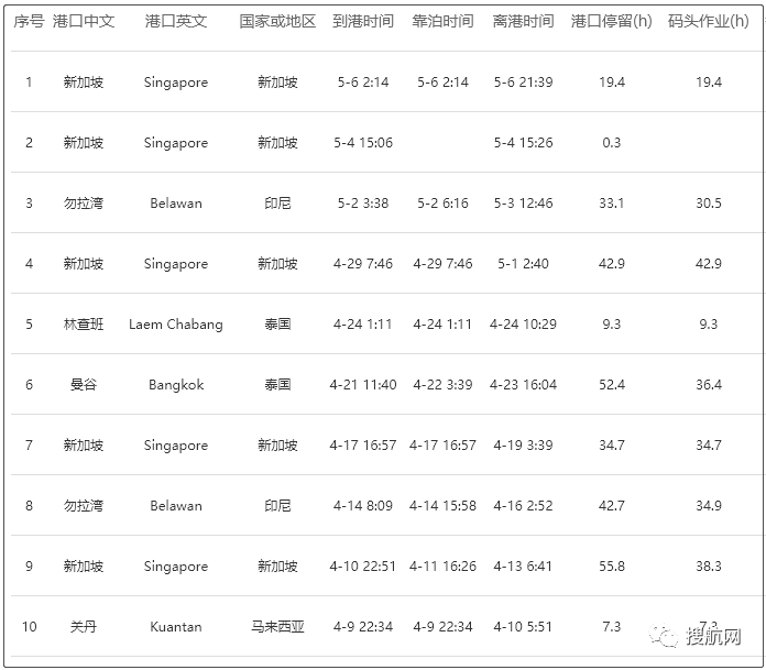 事故丨數(shù)個集裝箱損壞！一艘集裝箱船與散貨船相撞！
