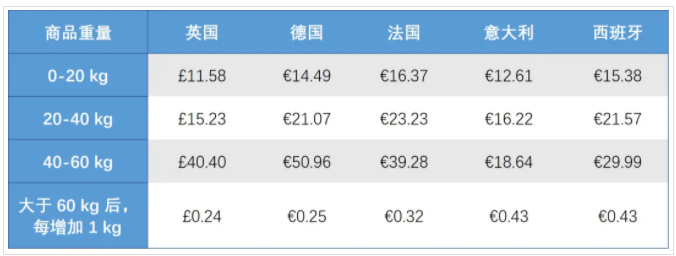 亞馬遜物流重型大件商品計(jì)劃在歐洲多個(gè)站點(diǎn)上線