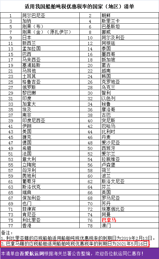 5月17日起，巴拿馬籍船舶將不再適用噸稅優(yōu)惠稅率，請(qǐng)?zhí)崆傲粢? data-filename=