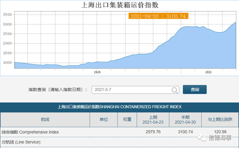 集裝箱船租金、船價繼續(xù)漲！漲！漲！這幫船東賺慘了  