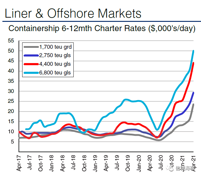 集裝箱船租金、船價繼續(xù)漲！漲！漲！這幫船東賺慘了  