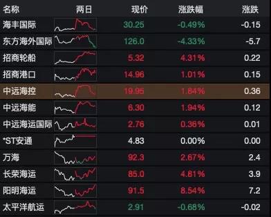 翻7倍！這家航運(yùn)上市公司的總市值一度達(dá)2500億+ 