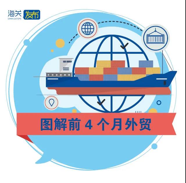 前4個月我國進出口同比增長28.5%