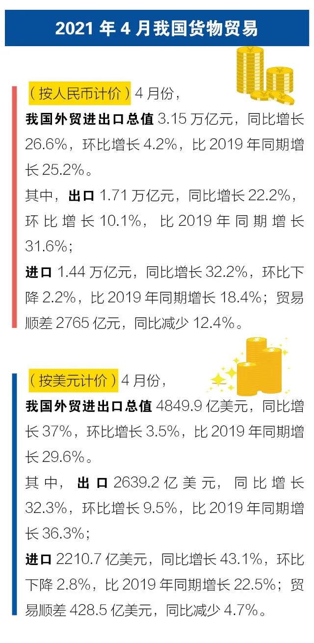 前4個月我國進出口同比增長28.5%