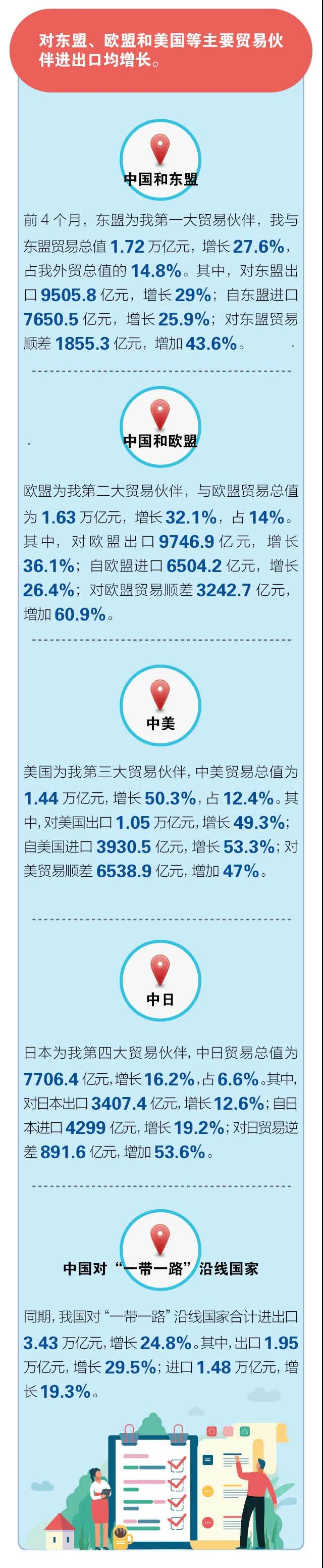 前4個月我國進出口同比增長28.5%