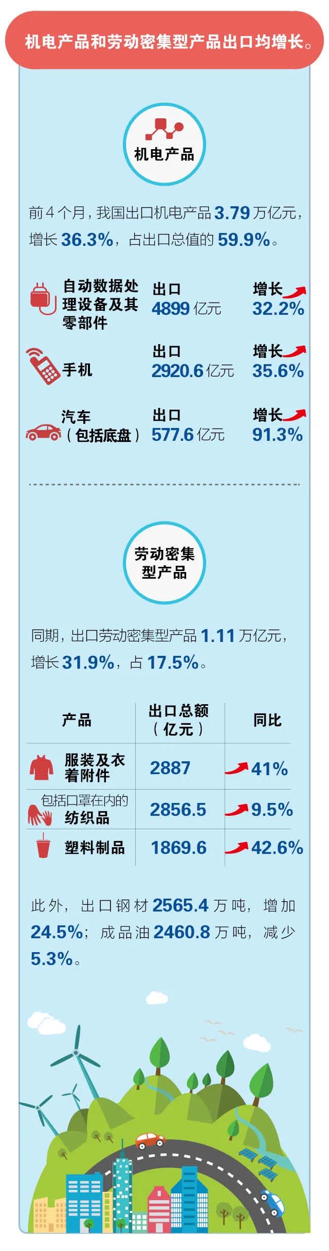 前4個月我國進出口同比增長28.5%