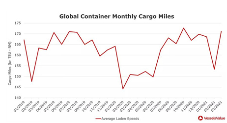 貨量！租金！信心！集運市場持續(xù)升溫