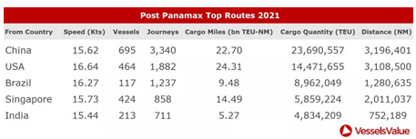 貨量！租金！信心！集運市場持續(xù)升溫