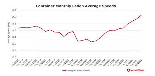 貨量！租金！信心！集運市場持續(xù)升溫