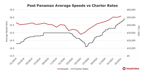 貨量！租金！信心！集運市場持續(xù)升溫