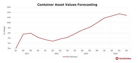 貨量！租金！信心！集運市場持續(xù)升溫