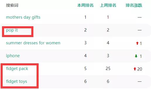 解壓類玩具熱度暴漲，銷量比指尖陀螺更狂熱