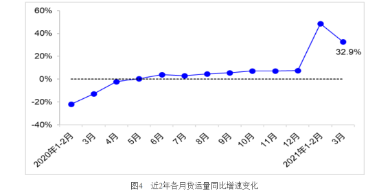 交通運(yùn)輸部：一季度完成貨運(yùn)量111.0億噸 同比去年增長42.0%