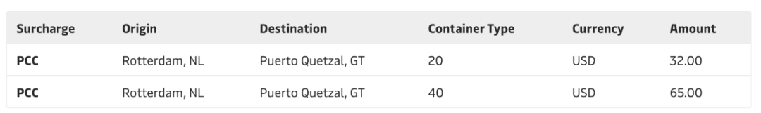 最高1200美元！馬士基、赫伯羅特、萬海航運開征、上調(diào)多項附加費！