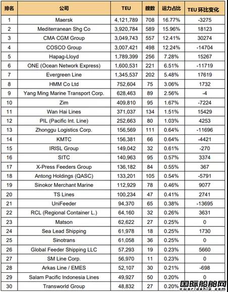 全球班輪公司運(yùn)力百強(qiáng)最新排名（2021.5）  