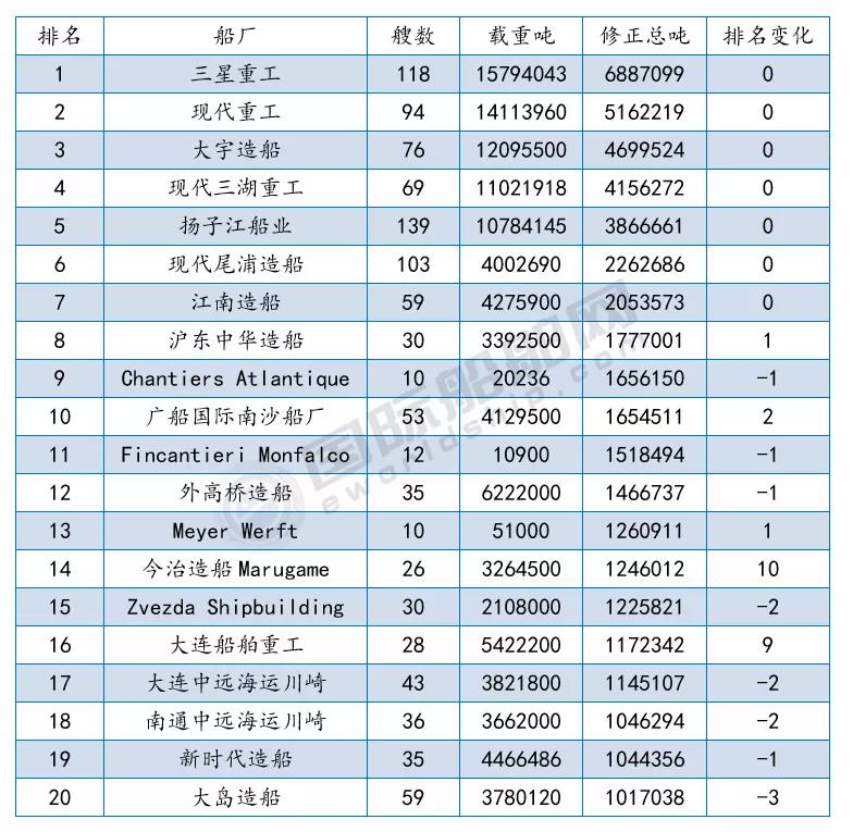 接單最多的船廠是哪幾家？最新船廠船東訂單排名出爐 