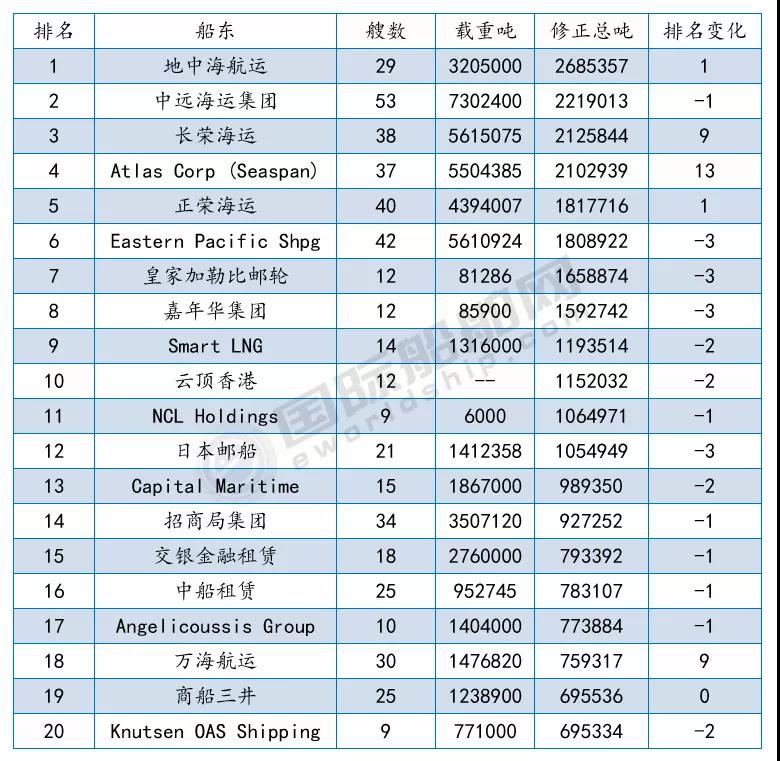 接單最多的船廠是哪幾家？最新船廠船東訂單排名出爐 