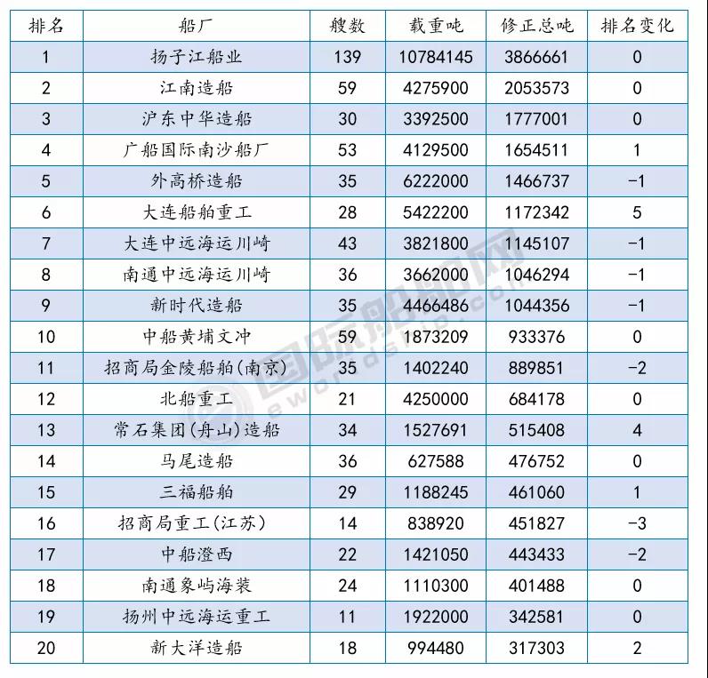 接單最多的船廠是哪幾家？最新船廠船東訂單排名出爐 