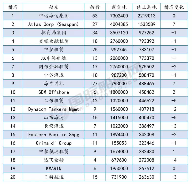 接單最多的船廠是哪幾家？最新船廠船東訂單排名出爐 