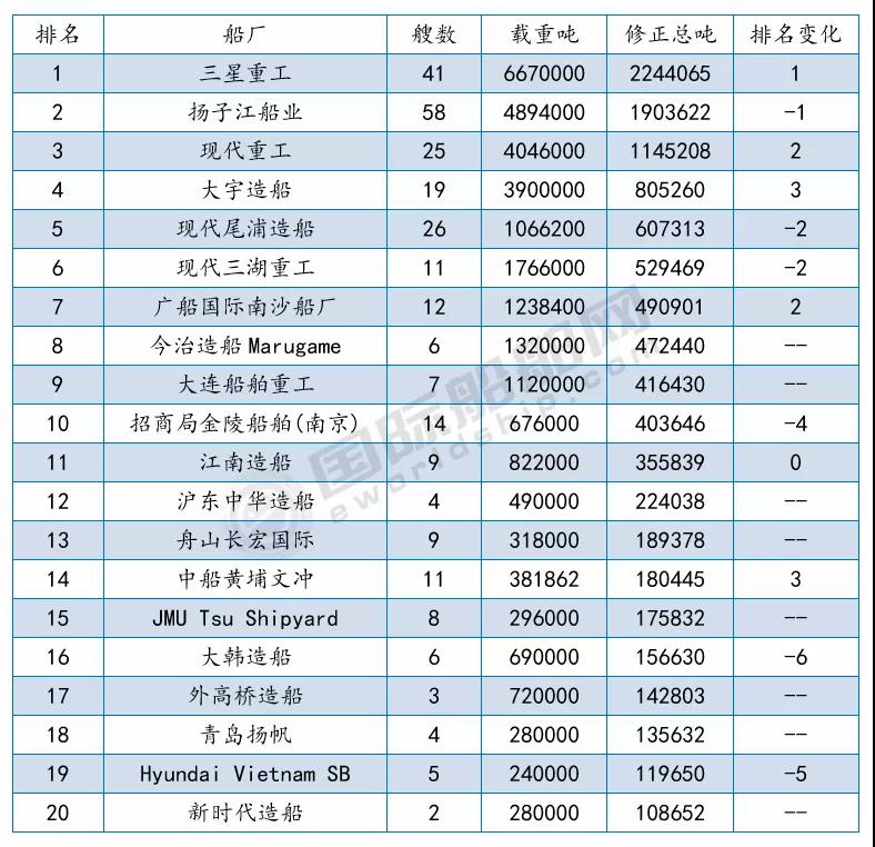 接單最多的船廠是哪幾家？最新船廠船東訂單排名出爐 