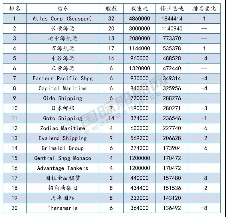 接單最多的船廠是哪幾家？最新船廠船東訂單排名出爐 