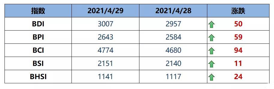 BDI指數(shù)突破3000點創(chuàng)11年以來新高！運價可能繼續(xù)維持高位