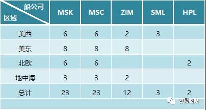 獨(dú)家分析三大航運(yùn)聯(lián)盟航線變化背后的邏輯
