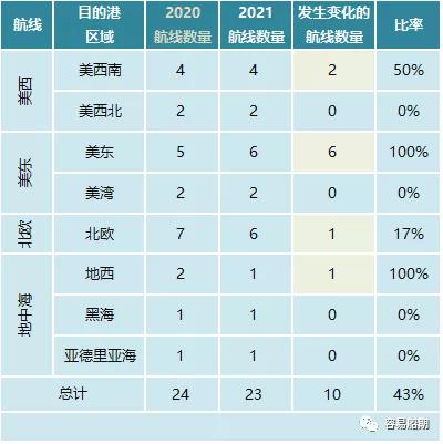 獨(dú)家分析三大航運(yùn)聯(lián)盟航線變化背后的邏輯
