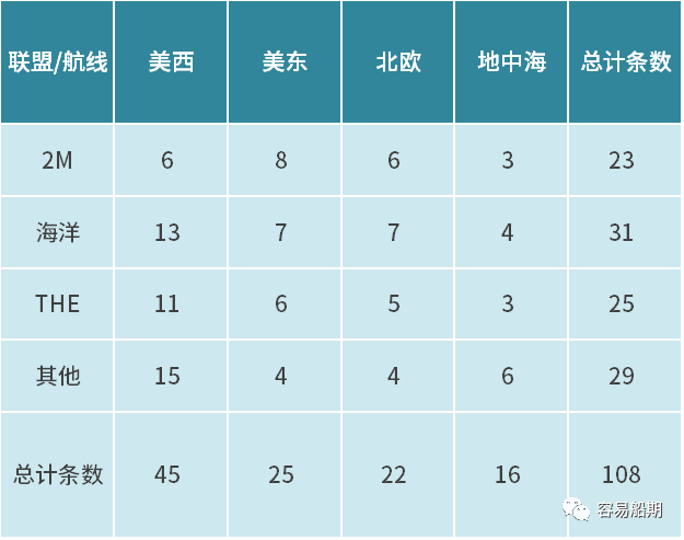 獨(dú)家分析三大航運(yùn)聯(lián)盟航線變化背后的邏輯