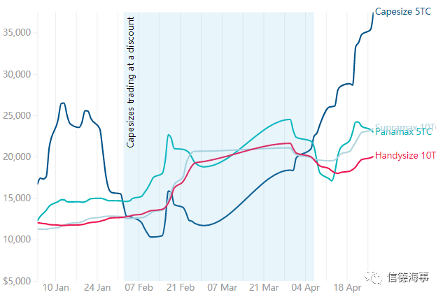 拉動BDI直奔3000，Cape船發(fā)生什么事了