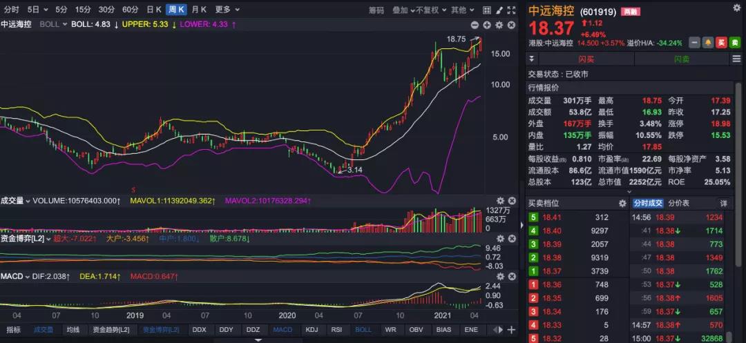 中遠(yuǎn)?？匾患径葍衾?54.52億 完成貨運量678.36萬TEU，增長20.99% 