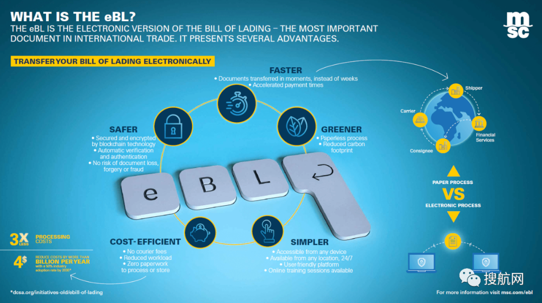 節(jié)省時(shí)間和成本，MSC接受Wave區(qū)塊鏈平臺(tái)提交的電子提單