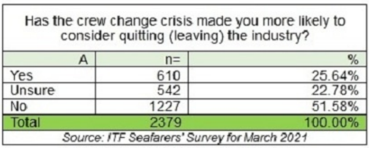 談崩！海員漲薪遇阻：船東, 三年內(nèi)漲3%；海員, 明年要漲6.5%