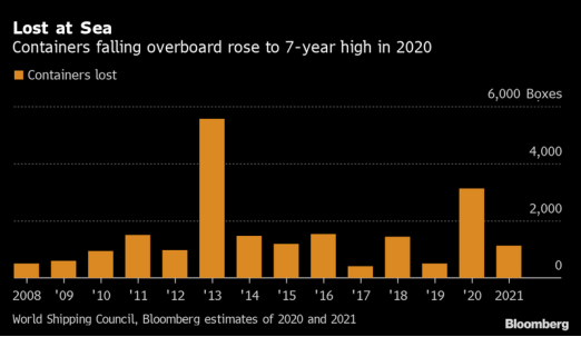 今年以來，集裝箱落海損失已近5500萬美元！