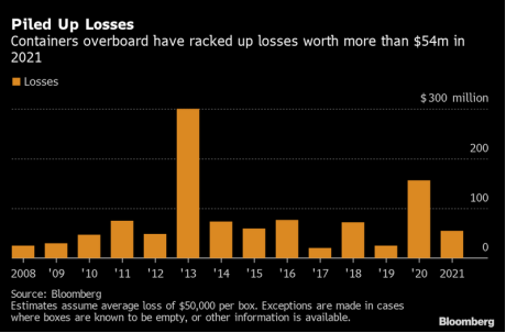 今年以來，集裝箱落海損失已近5500萬美元！