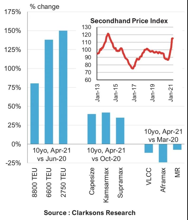 BW用了5年的散貨船, 轉(zhuǎn)手賺了600萬！今年一季度二手船交易量創(chuàng)紀(jì)錄