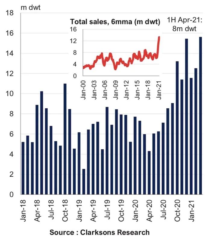 BW用了5年的散貨船, 轉(zhuǎn)手賺了600萬！今年一季度二手船交易量創(chuàng)紀(jì)錄