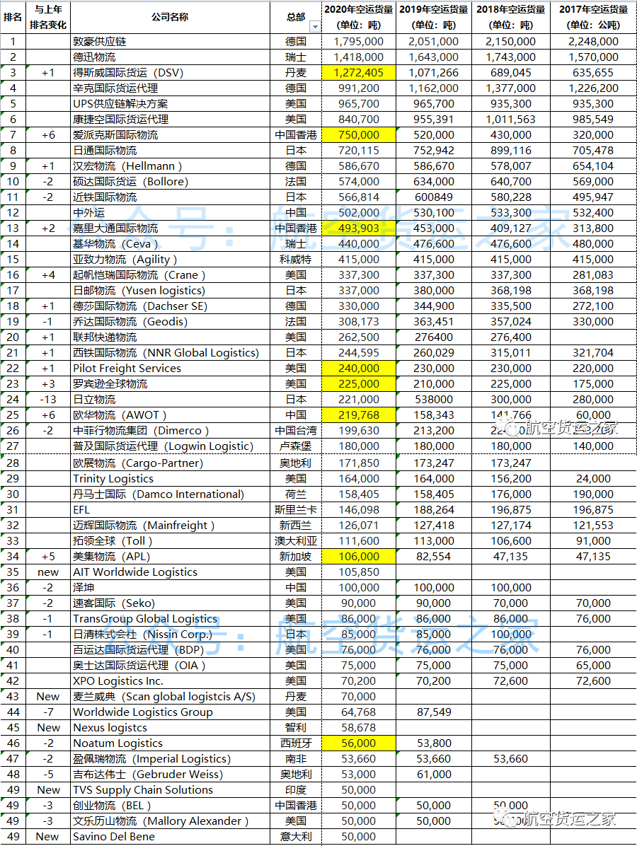 2020年全球空運(yùn)代理情況分析（TOP50排行榜）