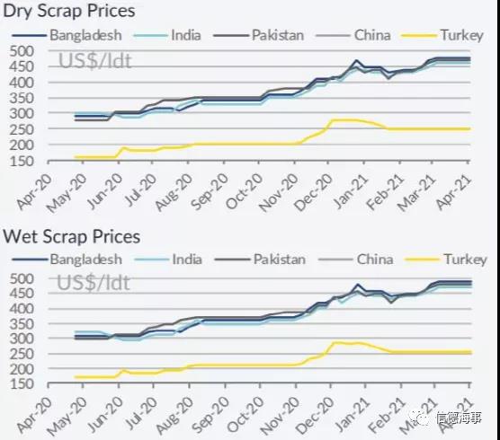 新一輪封鎖再度阻礙拆船市場