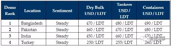 新一輪封鎖再度阻礙拆船市場
