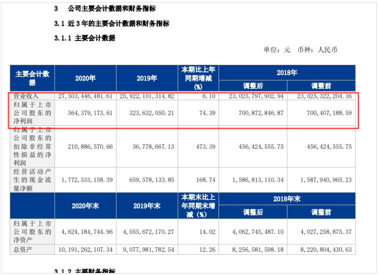 德邦股份2020年盈利5.64億元，同比增長(zhǎng)74.39%